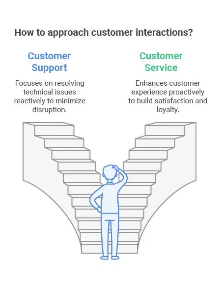 2. Support client vs Service client_ Quelle est la différence ?