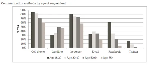 Omnichannel Messaging Case Studies - 1 Mending